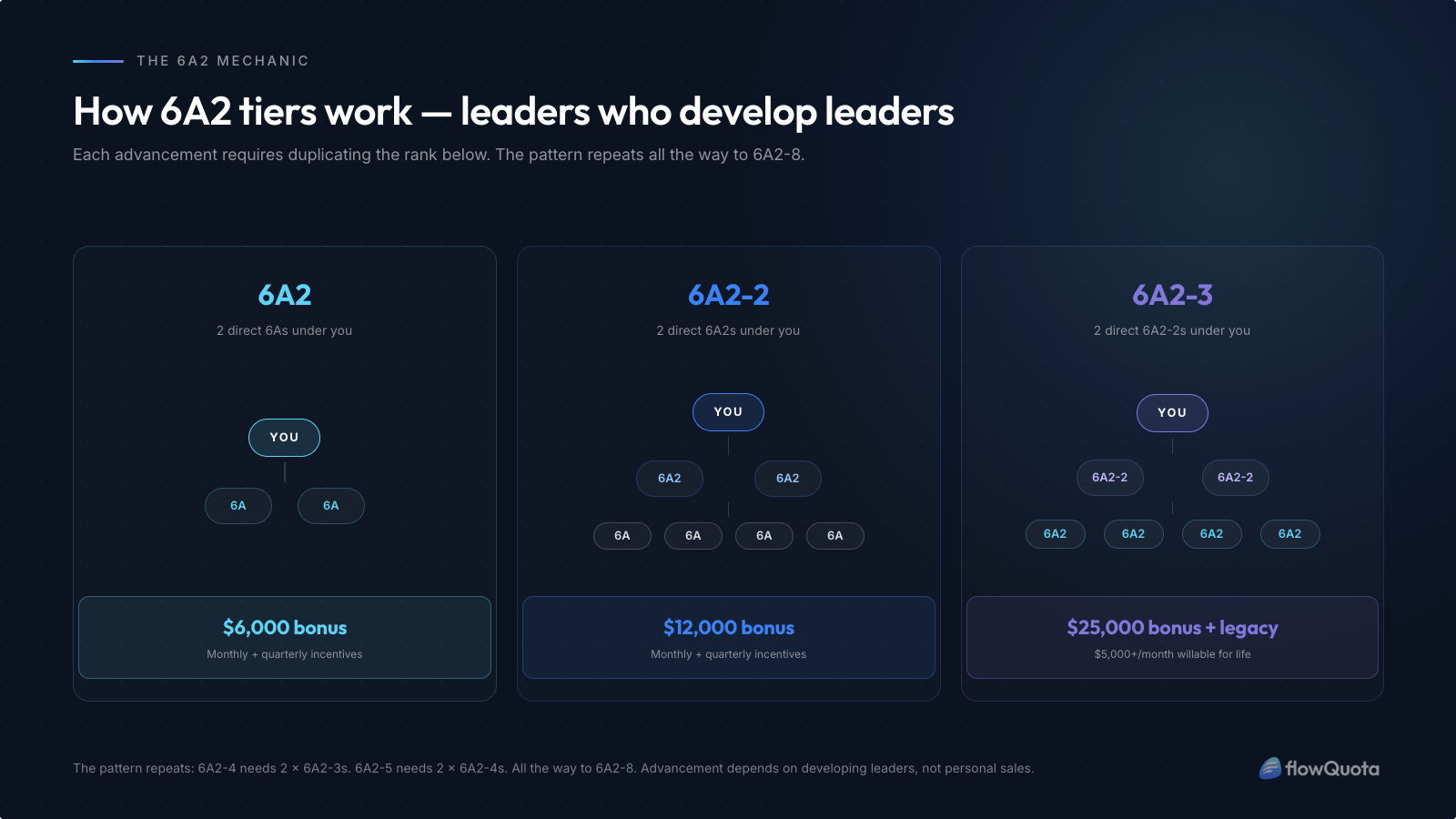 Enagic® 6A2 Tier Structure: How Leaders Develop Leaders Diagram showing how Enagic 6A2 tiers work with 6A2 requiring two direct 6As, 6A2-2 requiring two direct 6A2s, and 6A2-3 requiring two direct 6A2-2s with legacy income unlocking at 6A2-3