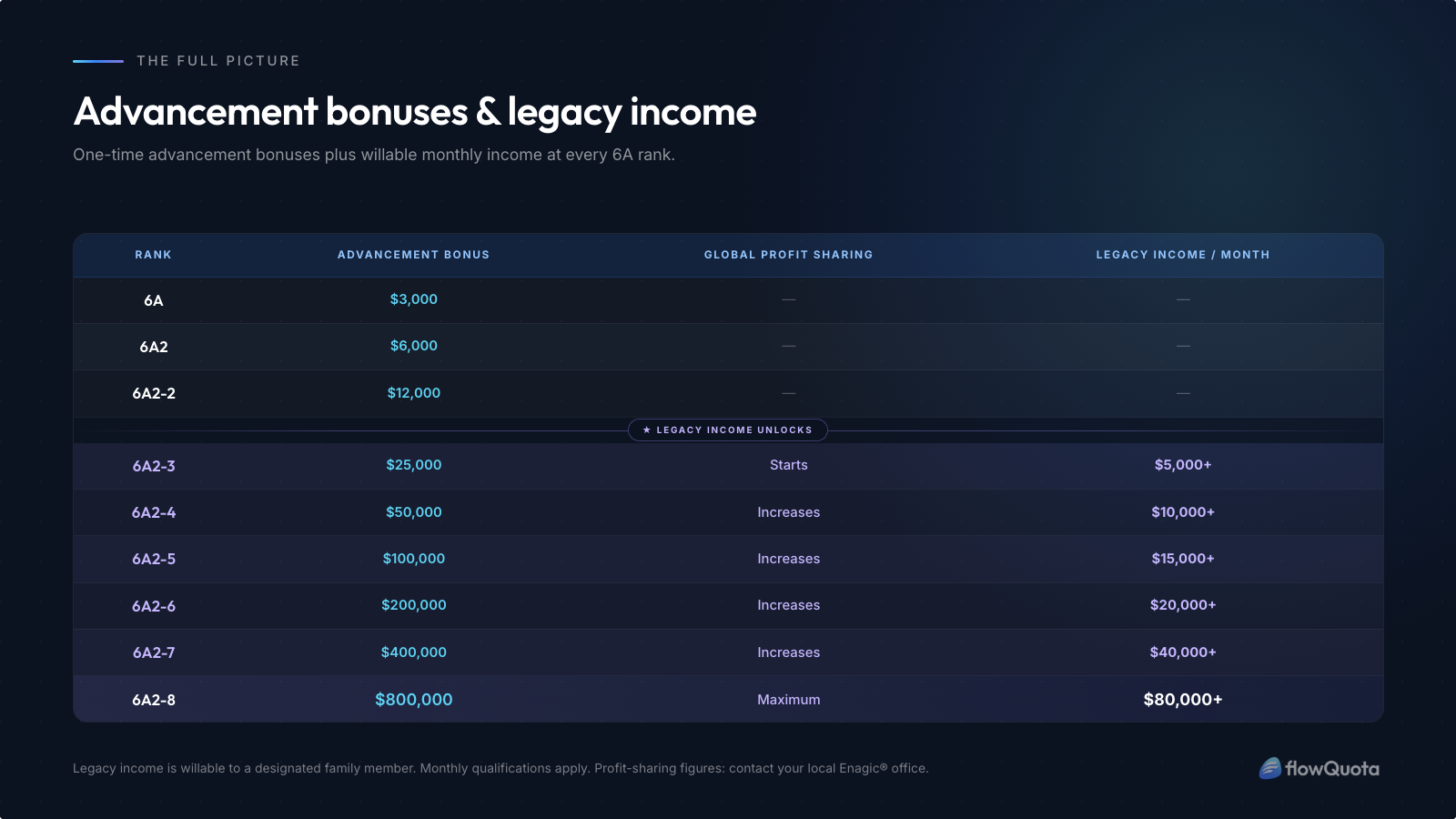Enagic® Advancement Bonuses and Willable Legacy Income by Rank Table showing Enagic advancement bonuses from $3,000 at 6A to $800,000 at 6A2-8 and willable Global Financial Support legacy income from $5,000 per month at 6A2-3 to $80,000 per month at 6A2-8