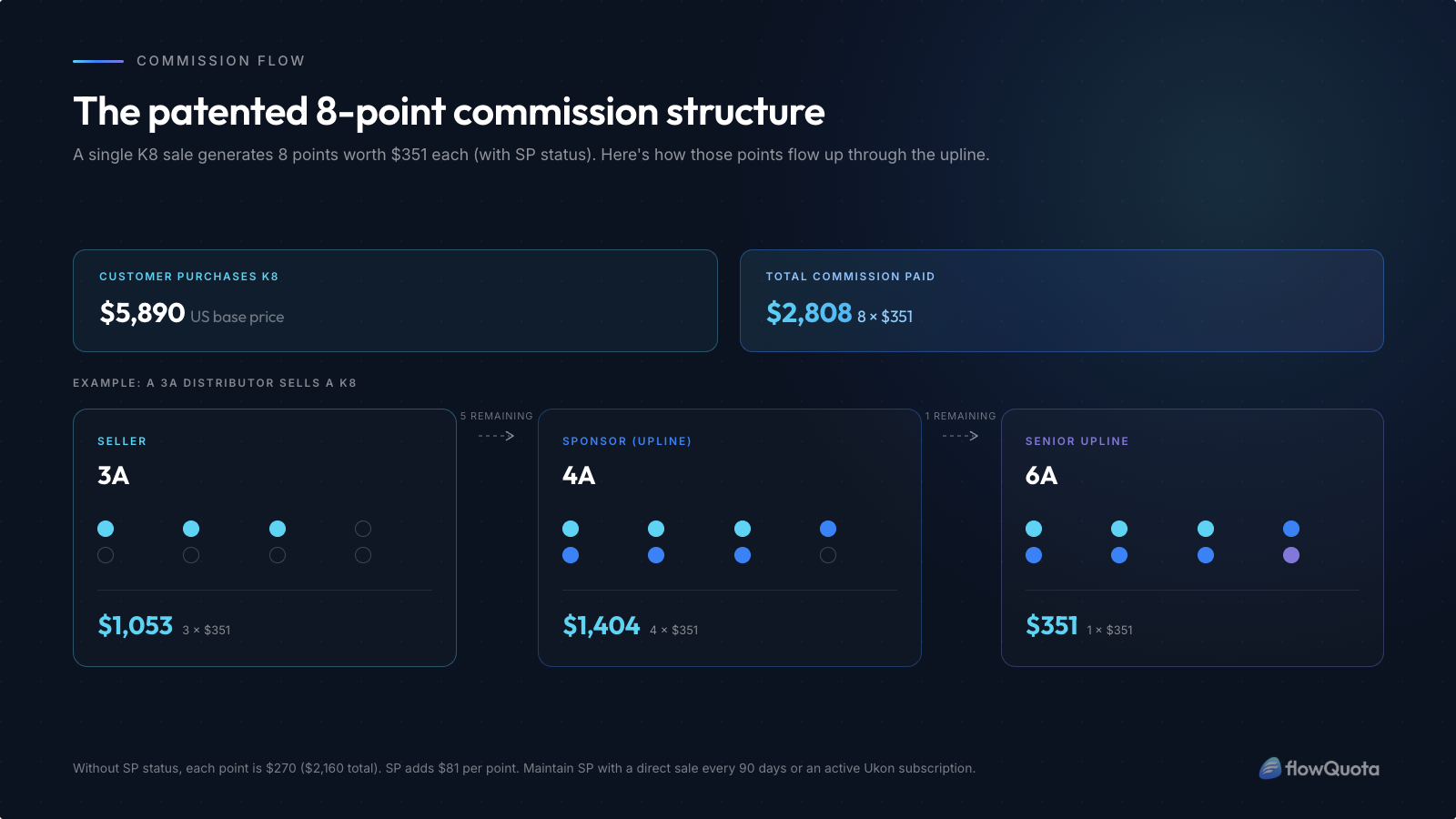 Enagic® 8-Point Commission Flow: K8 Sale Example Diagram showing how Enagic 8-point commission distributes $2,808 across a 3A seller earning $1,053, a 4A sponsor earning $1,404, and a 6A upline earning $351 on a single K8 sale