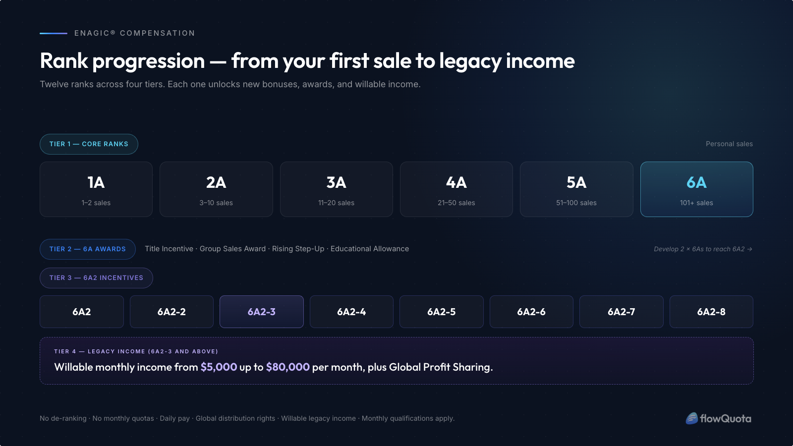 Enagic® Rank Progression: 1A to 6A2-8 Enagic rank progression diagram showing ranks from 1A through 6A2-8 with sales requirements at each level and four compensation tiers